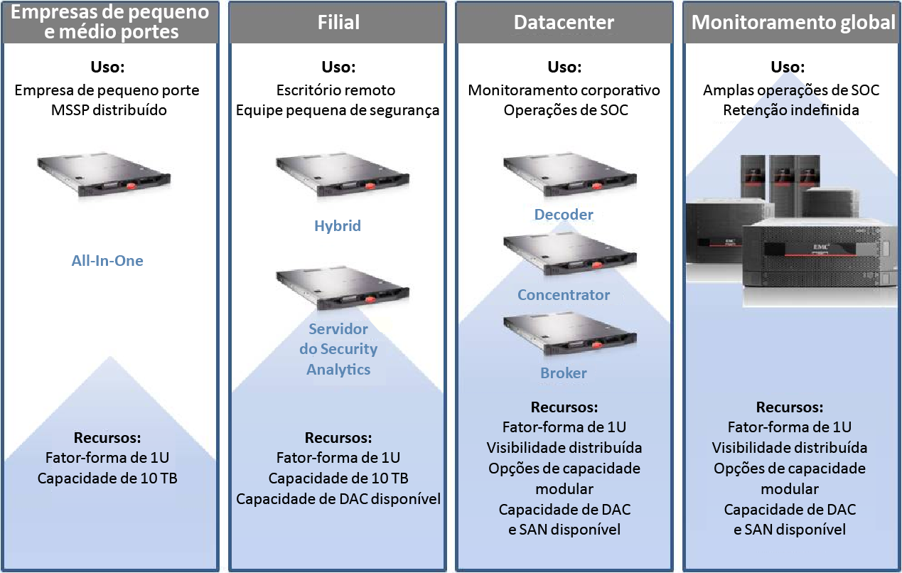 O WAREHOUSE DO SECURITY ANALYTICS RETENÇÃO DE LONGO PRAZO E ANÁLISE CUIDADOSA O Warehouse do Security Analytics foi projetado especificamente para arquivamento de longo prazo, perícia forense,