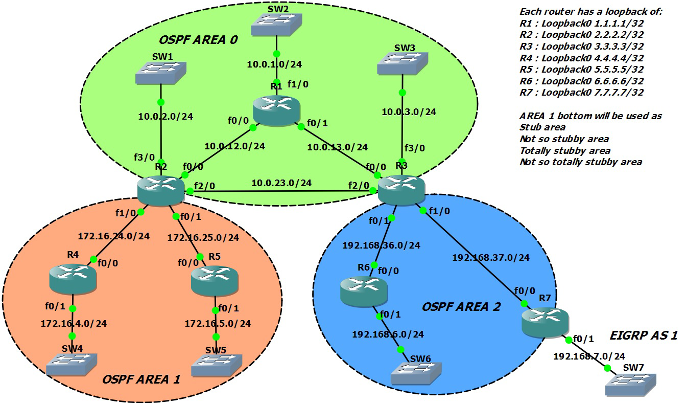 O OSPF utiliza o algoritmo Shortest Path First (primeiro caminho mais curto) ele calcula as rotas dentro da tabela de roteamento, o SPF ao calcular as rotas são livres de loops (laços).