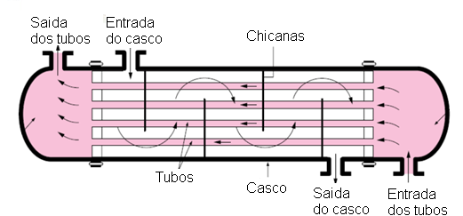 Figura 4- Trocador de calor carcaça e tubos Trocador tubo duplo O trocador de tubo duplo consiste de dois tubos concêntricos.