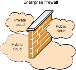 Cloud Deployment Models Public/Internet Clouds Private/Enterprise Clouds Hybrid/Inter Clouds * 3rd party,