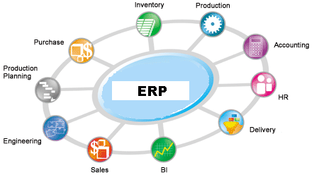 Conceito Sistemas Integrados de Gestão Empresarial (SIGE ou SIG), em inglês Enterprise Resource Planning (ERP), são sistemas de informação que integram todos os dados e processos de uma organização