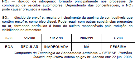 160 A Companhia de Tecnologia de Saneamento Ambiental do Estado de São Paulo (CETESB) divulga continuamente dados referentes à qualidade do ar na região metropolitana de São Paulo.