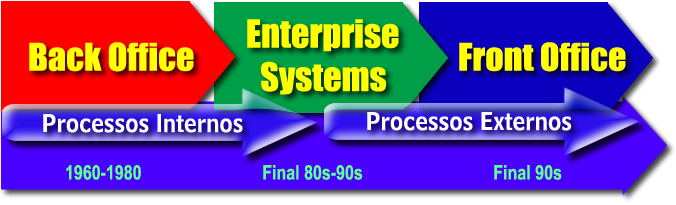 Evolução da TI Agora é possível interagir com os fornecedores e clientes Mainframe Folha de Pagamento Manufatura (MRP) Finanças 10-100s de Usuários Foco Internto Client/Server Manufatura (ERP)