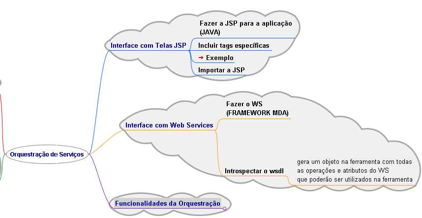 Mapa Geral de Orquestração de Serviços. 2.