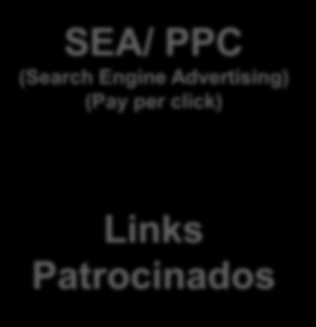Rede Pesquisa Links Patrocinados (Anúncios pagos) SEA/ PPC