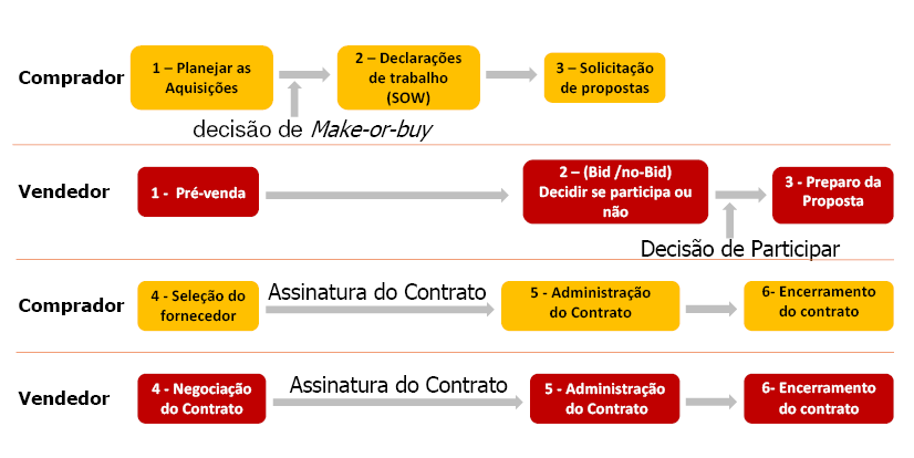 PROCESSOS DE