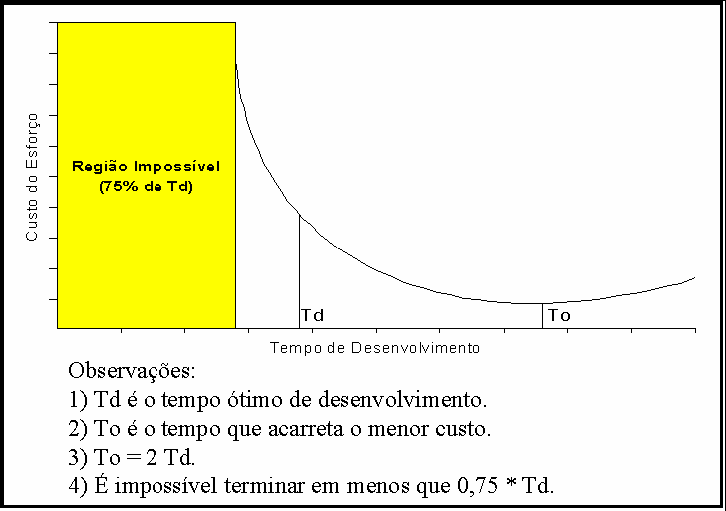 consequentemente maior o custo do projeto. O aumento do esforço para reduzir o prazo acontece através da realização de horas-extras e da inclusão de pessoal adicional, gerando retrabalho.