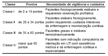 Tabela 2: Classificação da gravidade dos pacientes conforme a