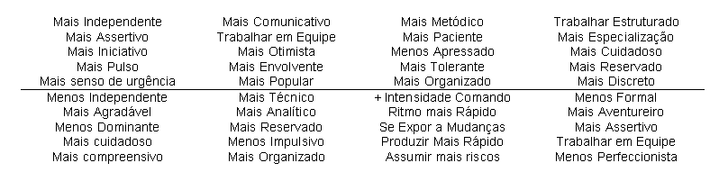 Gráfico de Perfil Isolado Exigências do Meio