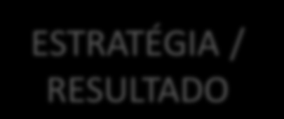 ORGANIZAÇÃO ORIENTADA À ESTRATÉGIA RH Comercial Marketing ESTRATÉGIA / RESULTADO Finanças