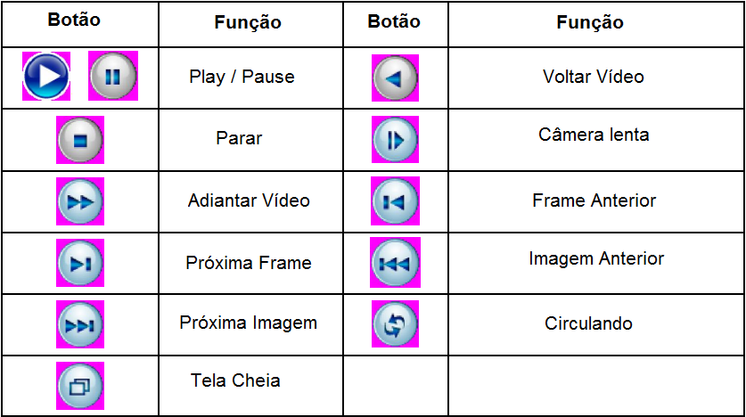 30 5- Indicação de operação (Exibição a função do local onde o cursor esta posicionado). 6- Controles de Reprodução (Consulte a quadro seguinte para mais informações).