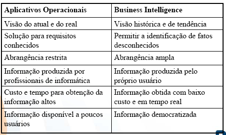 Business Intelligence Fonte: http://www.bimaster.com.br/material/bi_aula1.