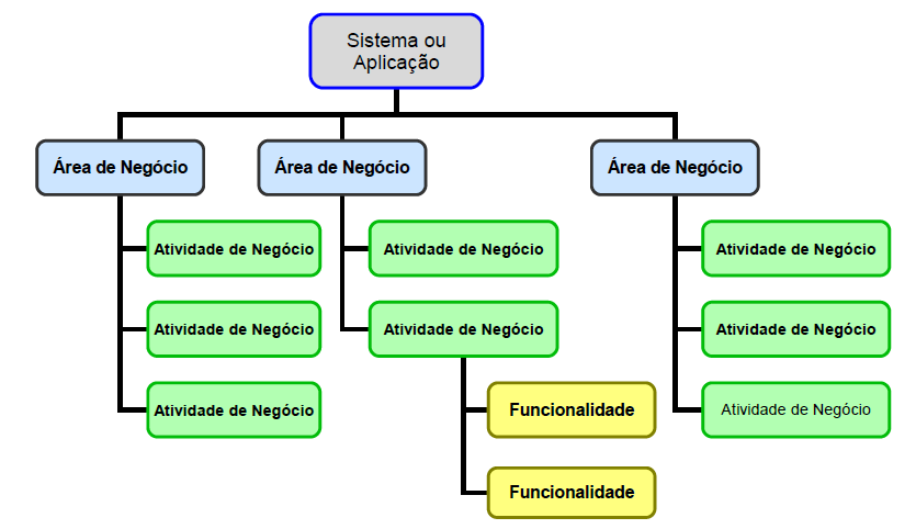 FDD - FBS: Feature Breakdown Structure: 1 FBS (Feature BreakDown Structure) é uma prática para engenharia de requisito de software.