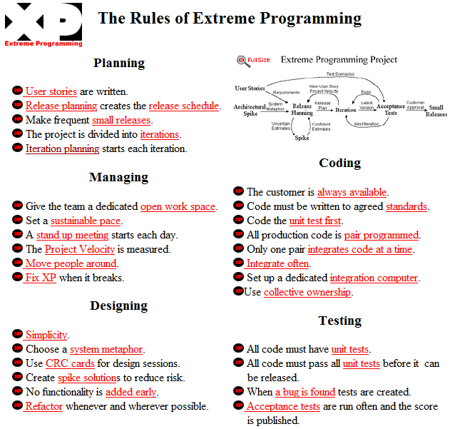 As práticas XP (ou Regras): 2 Utilizaremos estas práticas (regras)