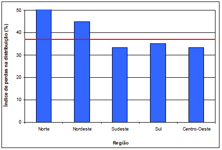 PROJECTO BRASIS Gráfico 6.1 Perdas na distribuição por Regiões (2013). Fonte: SNIS 2013. O Gráfico 6.1 evidencia, com base nos dados da Tabela 6.