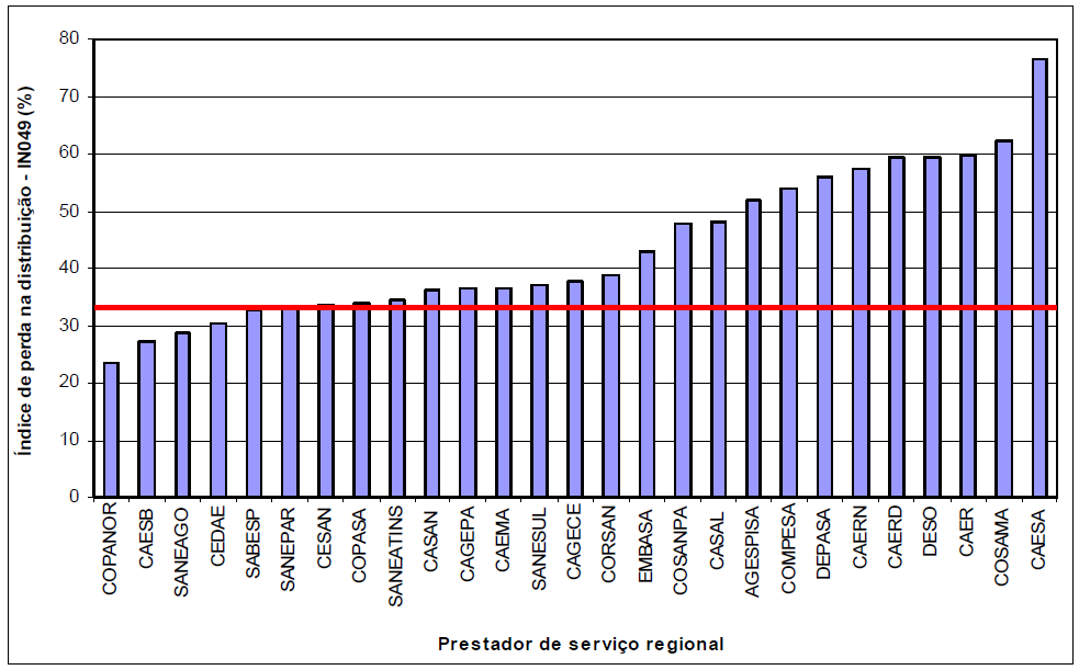 PROJECTO BRASIS Tabela 6.10 Prestadores Regionais - Índice de perdas na distribuição (1996 e 2013).