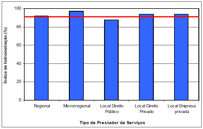 PROJECTO BRASIS Gráfico 6.3 Índice hidrometração por tipo de prestador (2013). Fonte: SNIS 2013.