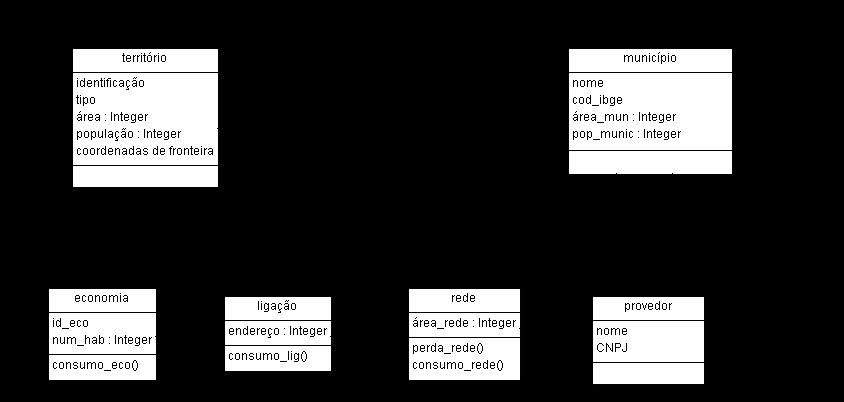 PROJECTO BRASIS Figura 8.3 Modelo de ontologia para sistema de abastecimento de água. DISCUSSÃO O modelo apresentado é bastante simples, especialmente no número reduzido de atributos de cada classe.