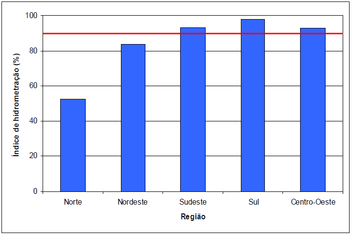 PROJECTO BRASIS Figura 10.4 - Índice de hidrometração (indicador IN009) dos prestadores de serviços participantes do SNIS em 2012, segundo região geográfica e média do Brasil. Fonte: SNIS, 2012.
