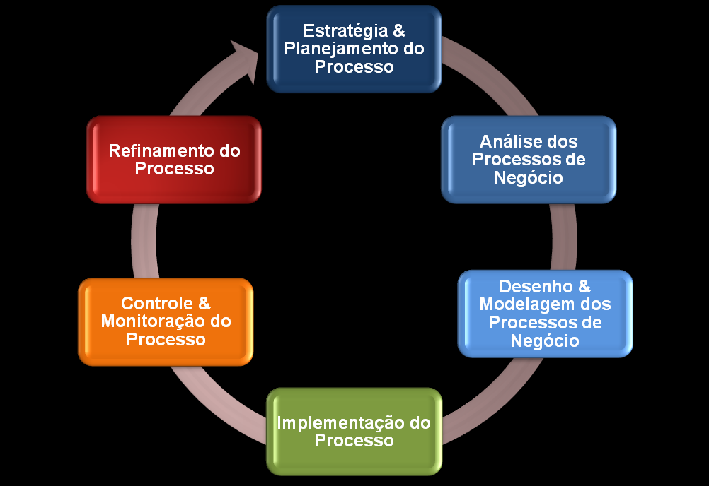 Modelagem de Processo s de