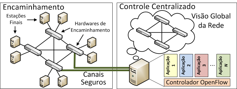 Anais 67 Figura 4. Arquitetura de uma rede OpenFlow. Os comutadores OpenFlow comunicam-se com o controlador através do protocolo OpenFlow em um canal seguro.