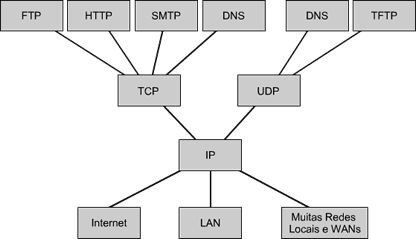 Conexões TCP / UDP - Funções