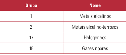 2.2. Localização dos elementos na Tabela Periódica: o período e o grupo Disposição dos elementos químicos na Tabela Periódica Na Tabela Periódica os elementos químicos estão dispostos por ordem