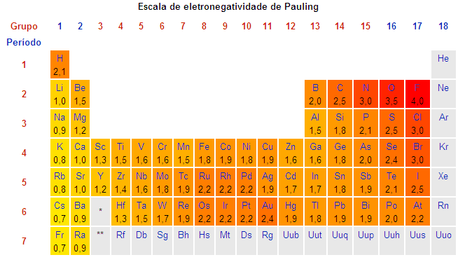 Geralmente, quanto maior é a ordem de ligação, mais forte é a ligação, consequentemente maior é a energia de ligação e menor é o comprimento de ligação e vice-versa.