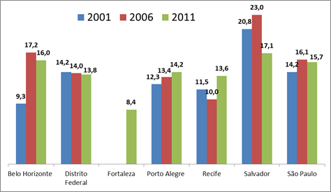 Quando a análise é dividida em dois subperíodos (2001-06 e 2006-11), contudo, os resultados no decênio revelam que, em grande medida, foram determinados pelo comportamento desfavorável do primeiro