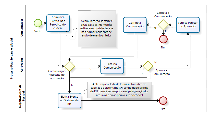 Processo