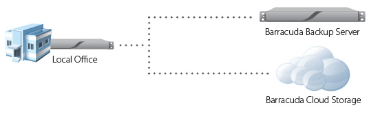 Barracuda Backup é Fácil de Instalar Solução Integrada de Hardware, Software, Nuvem e Storage Local e Remoto