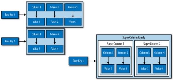 Modelos de Dados para NoSQL Chave-Valor Colunares Documento Grafo Modelo mais complexo que o chave-valor Conceitos: keyspace ( BD), column family ( tabela) e um conjunto de colunas ( registro) Uma