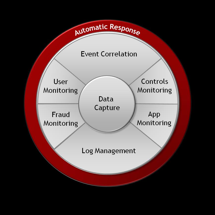 Plataforma ArcSight ETRM Uma plataforma para monitoração de riscos e ameaças modernas Captura qualquer tipo de dados de qualquer sistema Gerencia e retem