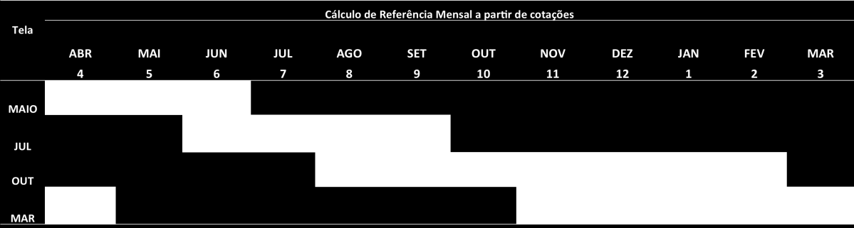 II.1.2. Fórmula de Cálculo 2 O método de cálculo do indicador referente ao açúcar bruto exportado pode ser expresso pela seguinte equação: AVHP = [(((Média mensal Cotação NY11). 22,0462).