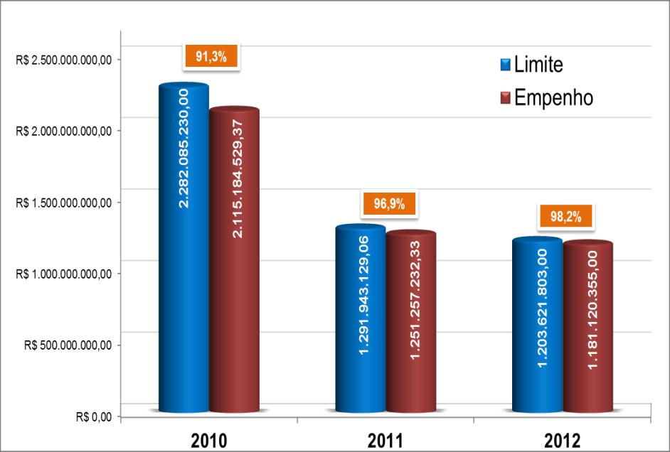 Execução Orçamentária e Financeira do Mtur - Comparativo dos Anos 2010/2011/2012 Comparando a execução orçamentária de 2012 com os dois últimos anos, verifica-se um aumento na execução dos empenhos