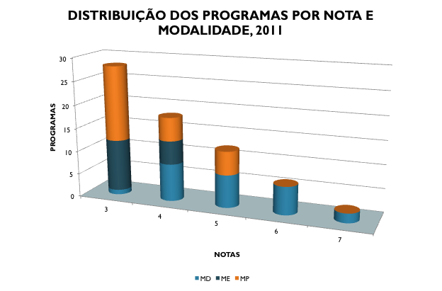 Figura 2: distribuição de notas Com relação à distribuição regional dos programas, a área apresenta maior número