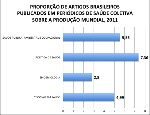 Figura 6 Proporção dos artigos publicados na produção mundial A produção brasileira em Política de Saúde ocupa a terceira posição na produção de artigos científicos no mundo, atrás apenas dos Estados