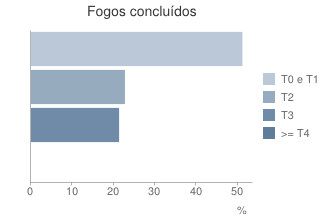 Stock imobiliário No que concerne ao stock imobiliário, também de acordo com fontes oficiais, a freguesia de Leiria encerra 4.