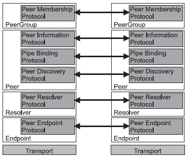 38 pares utilizam este protocolo para ingressar ou sair de um grupo já existente na rede, e ainda para descobrir grupos existentes (GONG, 2001, p. 91).