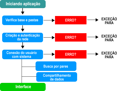 66 Figura 29 - Sequência de eventos na inicialização do Peer Backup Na Figura 29 é mostrada a sequência de ações que o sistema executa para mostrar a interface ao usuário, no qual Iniciando aplicação