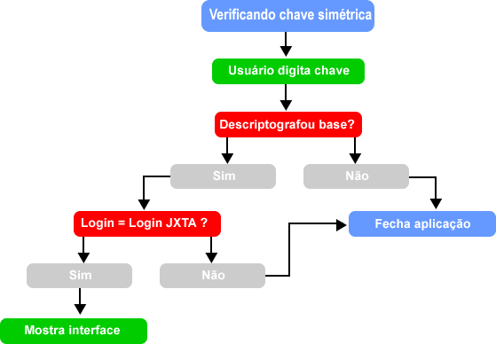 75 Figura 34 - Verificação de chave A verificação feita no login é utilizando a chave simétrica como mostra a Figura 34.