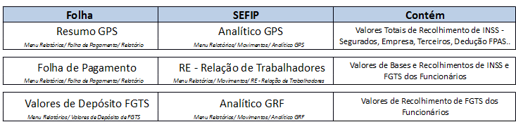 ADICIONAIS SEFIP Como conferir valores da Folha de Pagamento x Sefip: Conferência do FGTS: Confira a RE com o relatório obtido em Menu Relatórios / Valores do Depósito do FGTS, a fim de localizar o