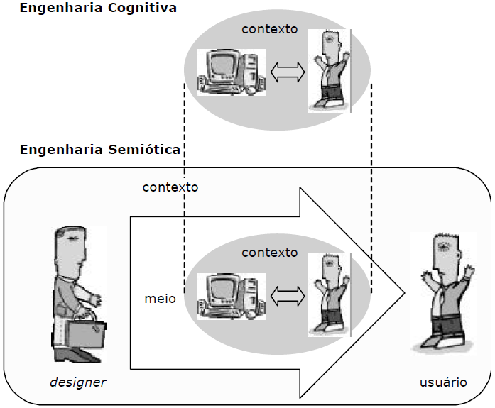 78 Surgiu então a engenharia semiótica desenvolvida por (Clarisse) de Souza (1993), como uma abordagem para o design de gráficos e uma teoria que diz respeito às interfaces homem computador (IHC s).