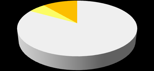 IHQ no câncer de mama Receptores Hormonais RE+ RP+ RE+ RP neg RE neg RP neg RE neg RP+ c-erbb-2 / Her2-neu neg 2+ 3+ 7% 6%