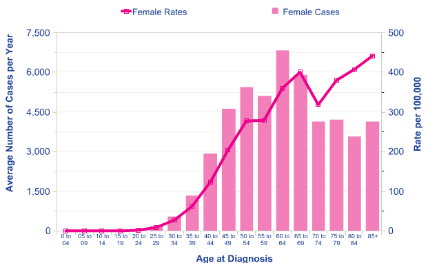 Gráfico 2 Incidência do cancro da mama do sexo feminino, de acordo com grupos etários no Reino Unido, 2008-2010 Fonte: (7) O acentuado aumento da taxa de incidência para as mulheres com idade entre