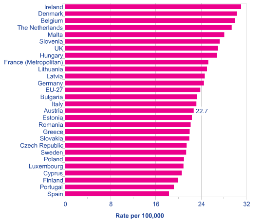 Gráfico 6 Taxas de mortalidade normalizado por idade do cancro da mama, sexo feminino, nos países da União Europeia, 2008 Fonte:(10) De acordo com a taxa de mortalidade da neoplasia maligna da mama