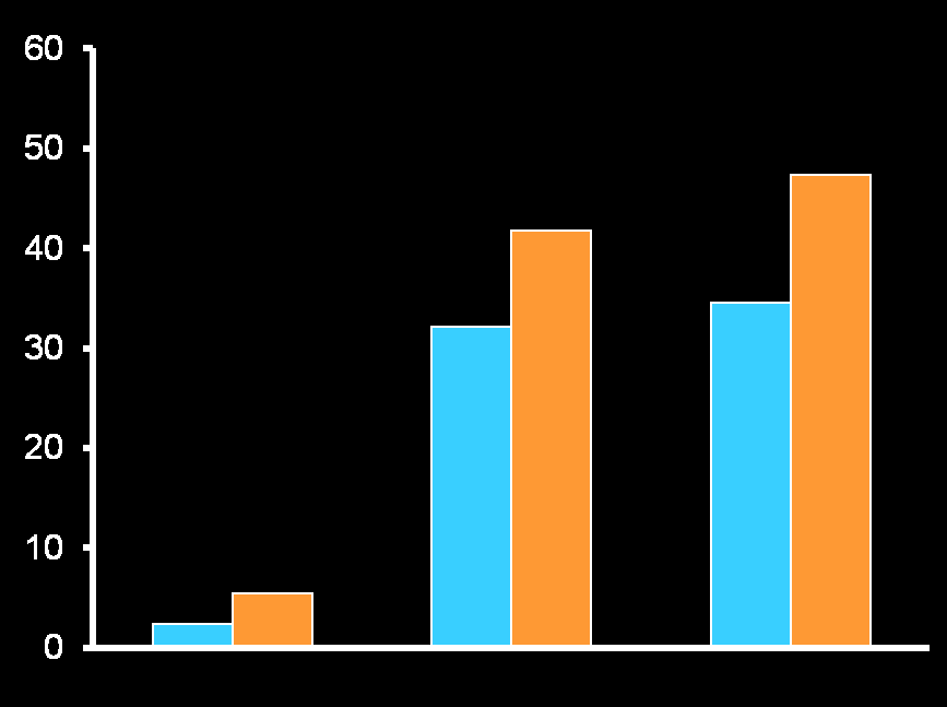 Secondary end point: tumor response rate Intent to treat Patients (%) p=0.0017 p=0.0145 47.3% 41.8% p=0.