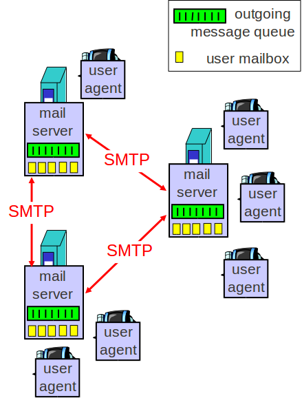 Componentes do sistema de email na Internet Figura: