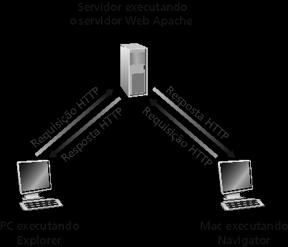 Visão geral do HTTP HTTP: hypertext transfer protocol Protocolo da camada de aplicação da Internet Modelo cliente/servidor