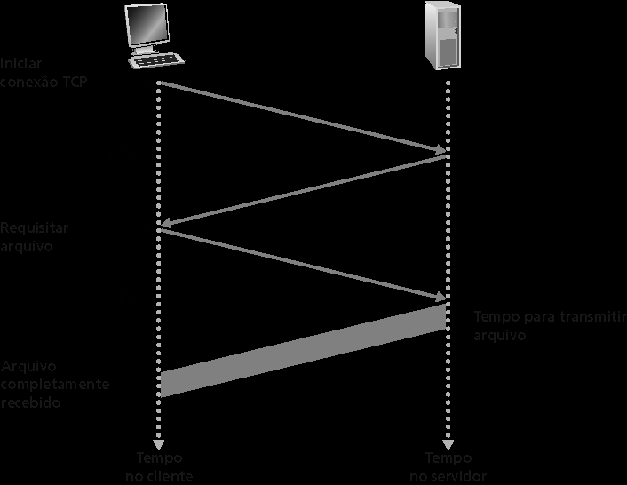 Modelagem do tempo de resposta Definição de RTT: tempo para enviar um pequeno pacote que vai do cliente para o servidor e retorna Tempo de resposta: Um RTT para